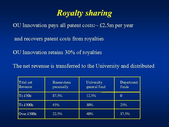 Royalty sharing OU Innovation pays all patent costs: ~ £ 2. 5 m per