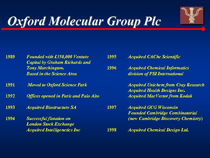 Oxford Molecular Group Plc 1989 Founded with £ 350, 000 Venture Capital by Graham