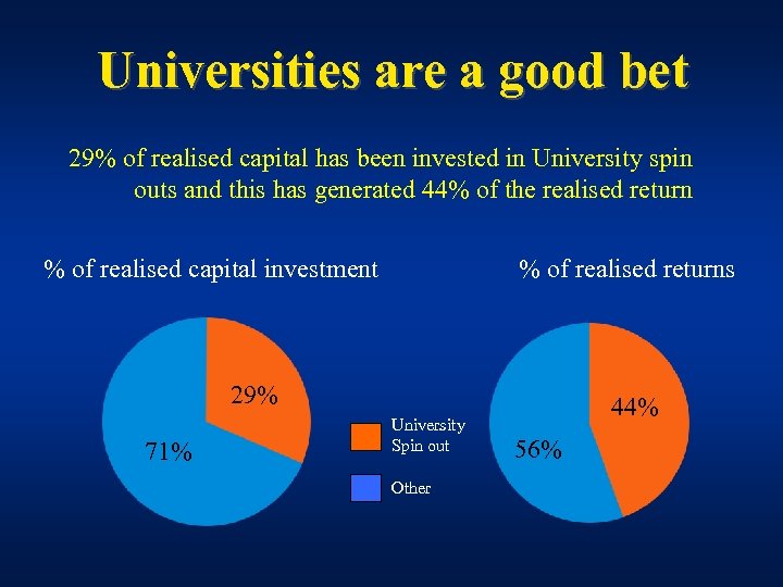 Universities are a good bet 29% of realised capital has been invested in University