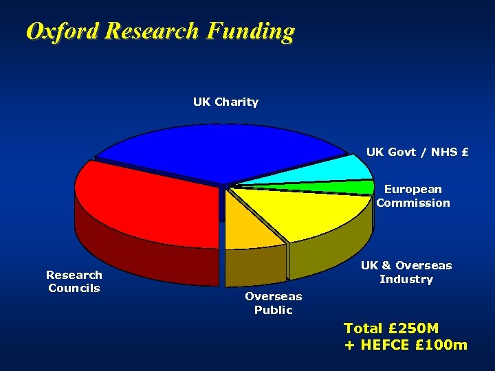 Oxford Research Funding UK Charity UK Govt / NHS £ European Commission Research Councils