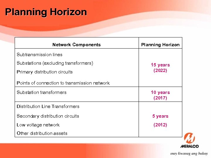 Planning Horizon Network Components Planning Horizon Subtransmission lines Substations (excluding transformers) 15 years (2022)