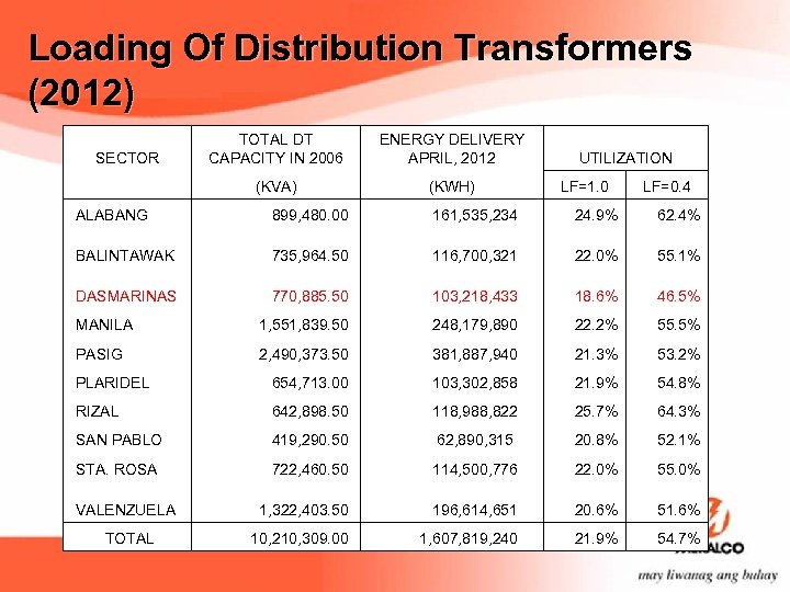 Loading Of Distribution Transformers (2012) SECTOR TOTAL DT CAPACITY IN 2006 ENERGY DELIVERY APRIL,