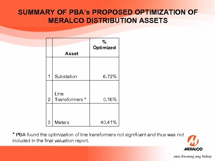 SUMMARY OF PBA’s PROPOSED OPTIMIZATION OF MERALCO DISTRIBUTION ASSETS % Optimized Asset 1 Substation