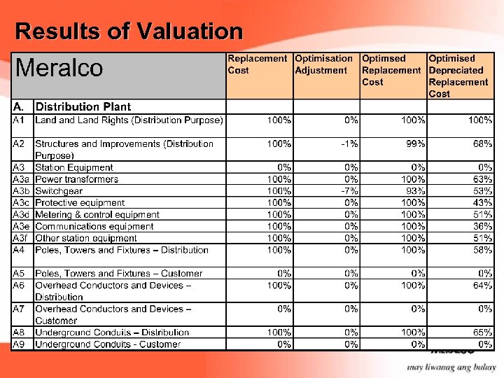 Results of Valuation 