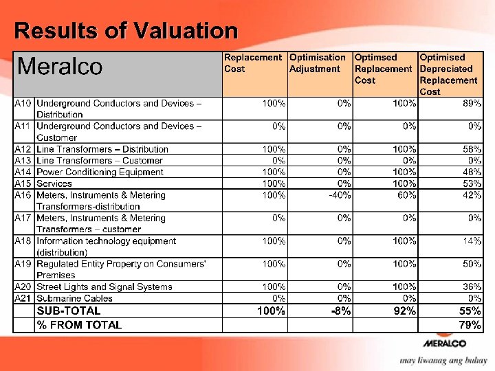 Results of Valuation 