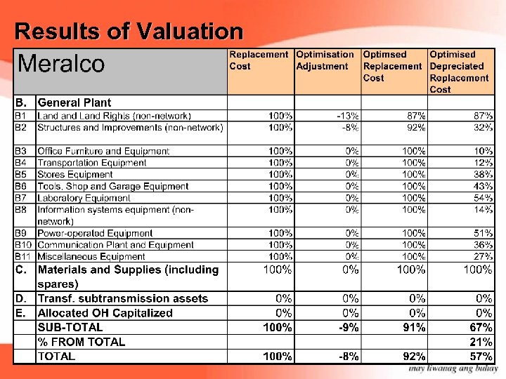Results of Valuation 