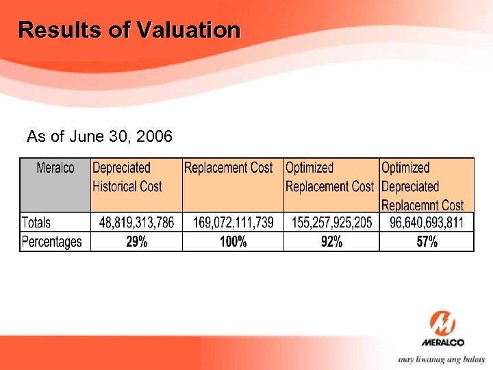 Results of Valuation As of June 30, 2006 