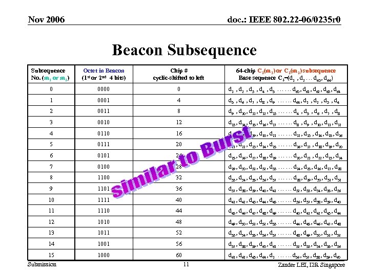 Nov 2006 doc. : IEEE 802. 22 -06/0235 r 0 Beacon Subsequence No. (m