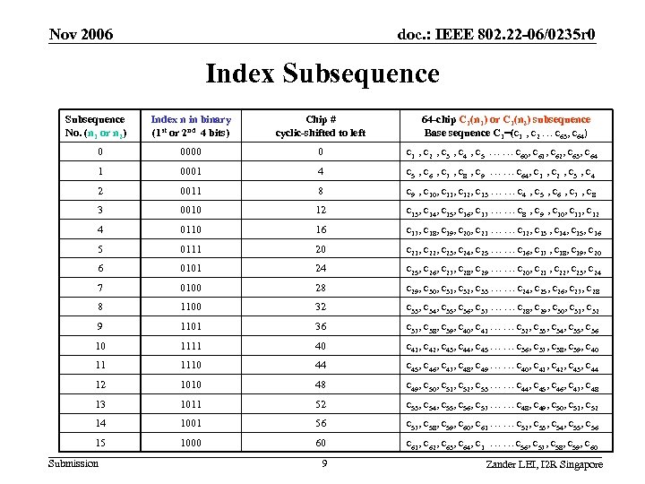 Nov 2006 doc. : IEEE 802. 22 -06/0235 r 0 Index Subsequence No. (n