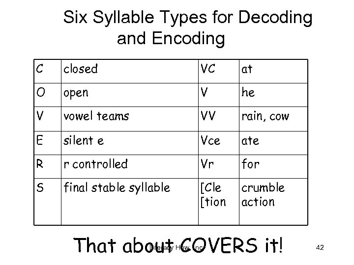 Six Syllable Types for Decoding and Encoding C closed VC at O open V
