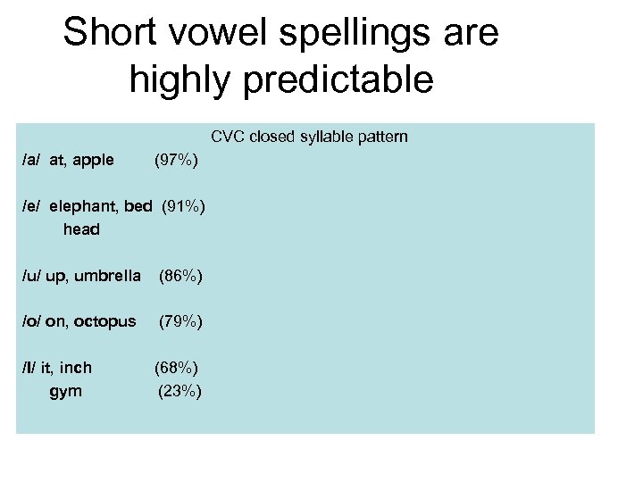 Short vowel spellings are highly predictable CVC closed syllable pattern /a/ at, apple (97%)