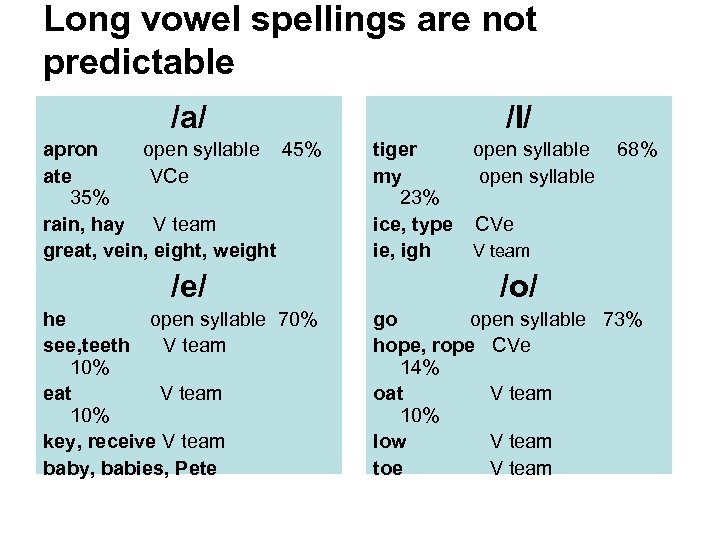 Long vowel spellings are not predictable /a/ apron open syllable 45% ate VCe 35%