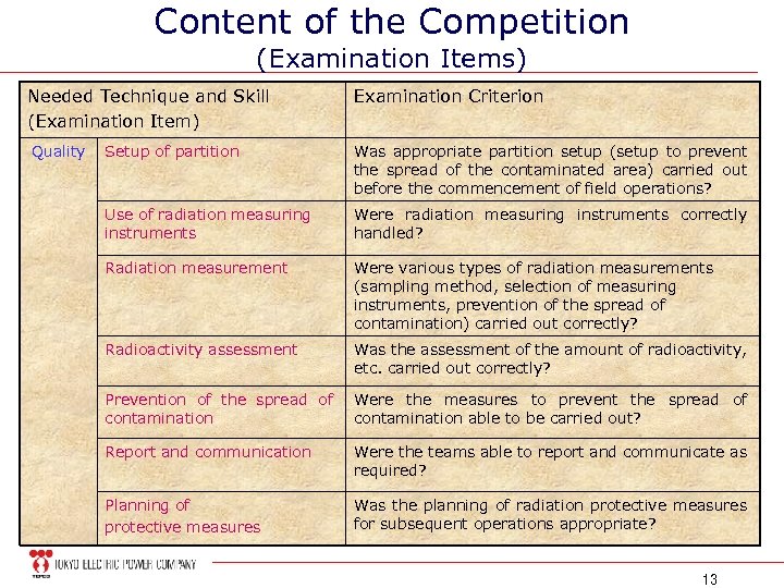 Content of the Competition (Examination Items) Needed Technique and Skill (Examination Item) Examination Criterion