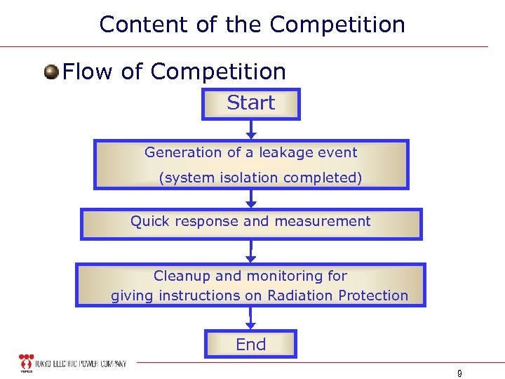 Content of the Competition Flow of Competition Start Generation of a leakage event (system