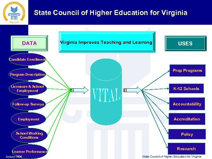 State Council of Higher Education for Virginia DATA Virginia Improves Teaching and Learning USES