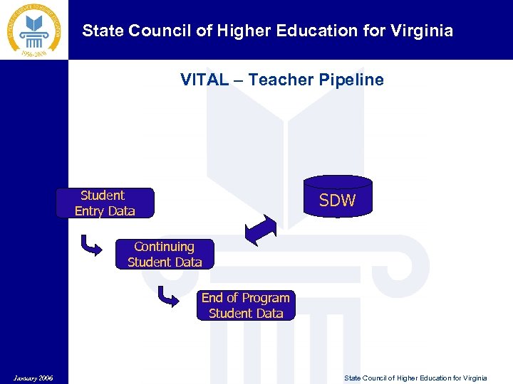State Council of Higher Education for Virginia VITAL – Teacher Pipeline Student Entry Data