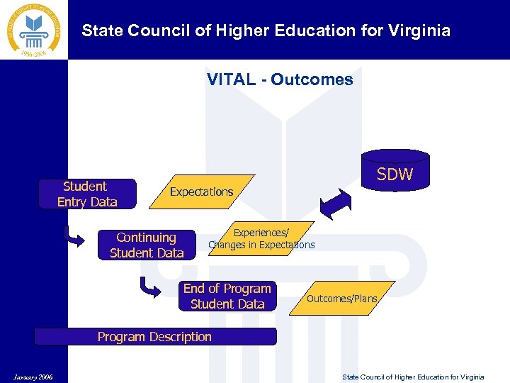 State Council of Higher Education for Virginia VITAL - Outcomes Student Entry Data SDW