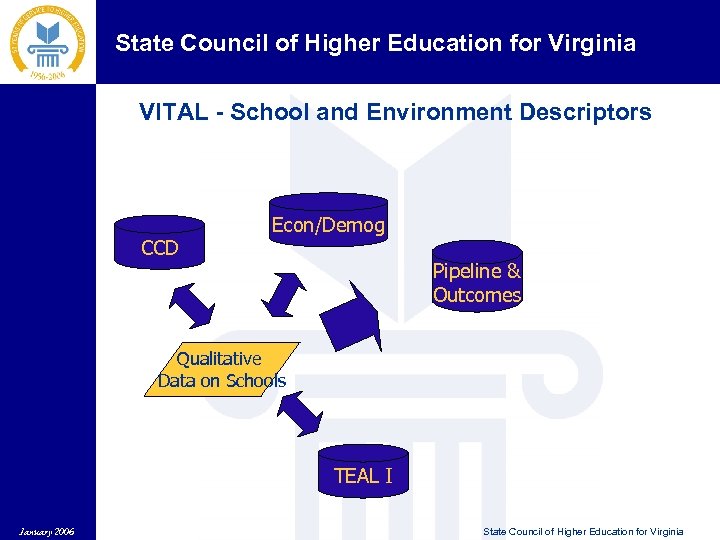 State Council of Higher Education for Virginia VITAL - School and Environment Descriptors CCD