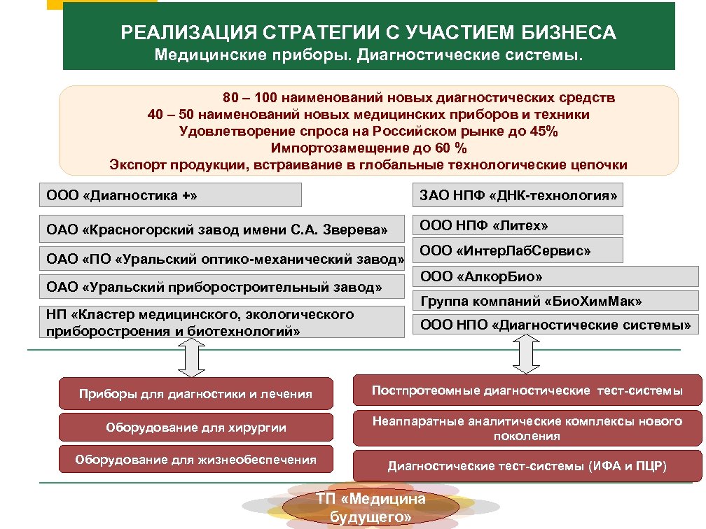 РЕАЛИЗАЦИЯ СТРАТЕГИИ С УЧАСТИЕМ БИЗНЕСА Медицинские приборы. Диагностические системы. 80 – 100 наименований новых