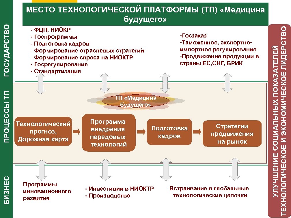 - ФЦП, НИОКР - Госпрограммы - Подготовка кадров - Формирование отраслевых стратегий - Формирование