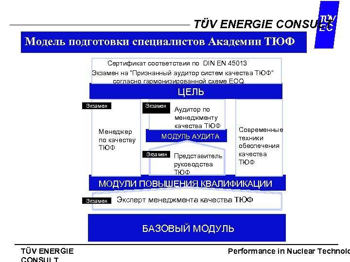 TUV TÜV ENERGIE CONSULT EC Модель подготовки специалистов Академии ТЮФ Сертификат соответствия по DIN
