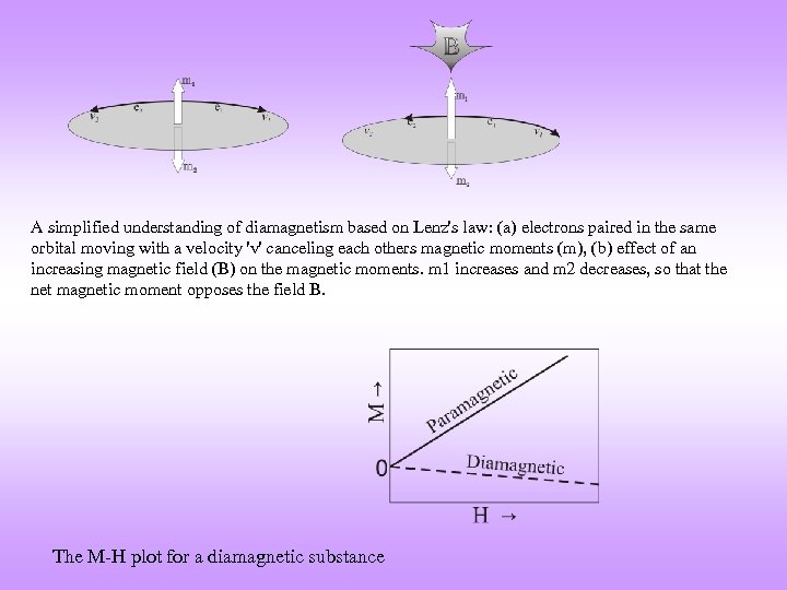 A simplified understanding of diamagnetism based on Lenz's law: (a) electrons paired in the