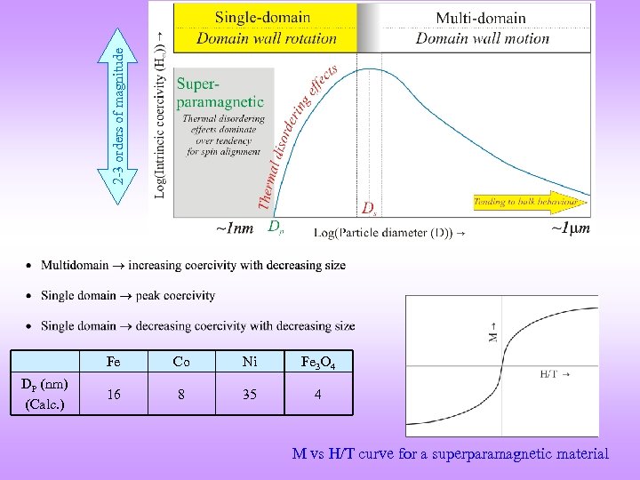 2 -3 orders of magnitude Fe DP (nm) (Calc. ) Co Ni Fe 3