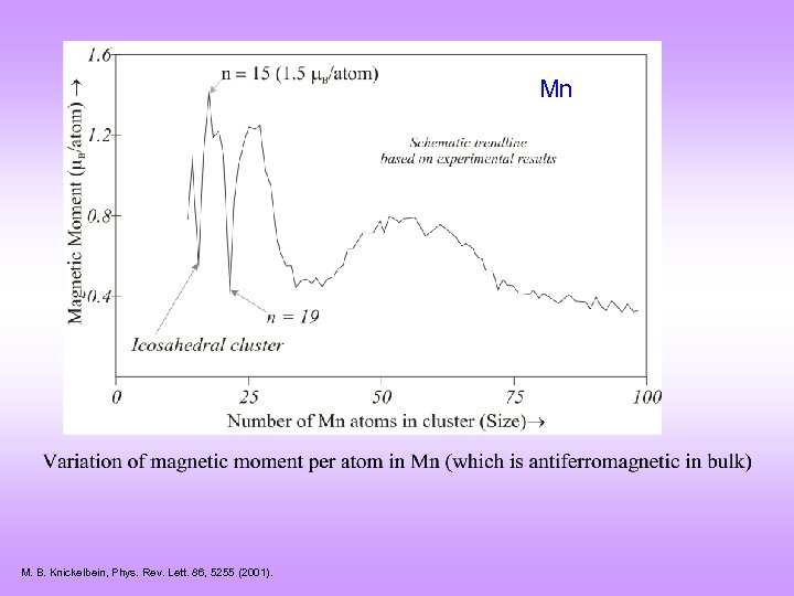 Mn M. B. Knickelbein, Phys. Rev. Lett. 86, 5255 (2001). 