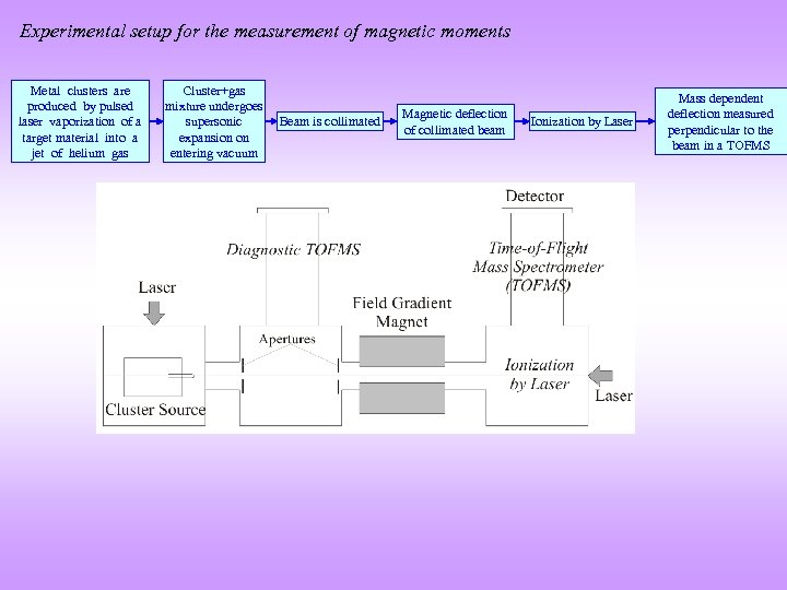 Experimental setup for the measurement of magnetic moments Metal clusters are produced by pulsed