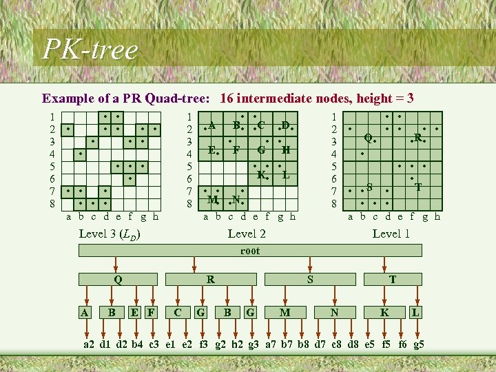 PK-tree Example of a PR Quad-tree: 16 intermediate nodes, height = 3 1 2