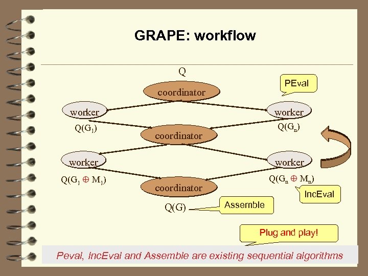 GRAPE: workflow Q PEval coordinator worker Q(G 1) Q(Gn) coordinator worker Q(G 1 M
