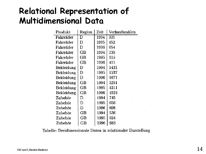 Relational Representation of Multidimensional Data Ch 1 and 2, Hachim Haddouti 9 14 