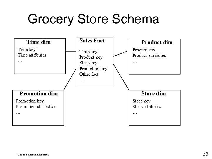 9 Grocery Store Schema Time dim Time key Time attributes … Promotion dim Promotion