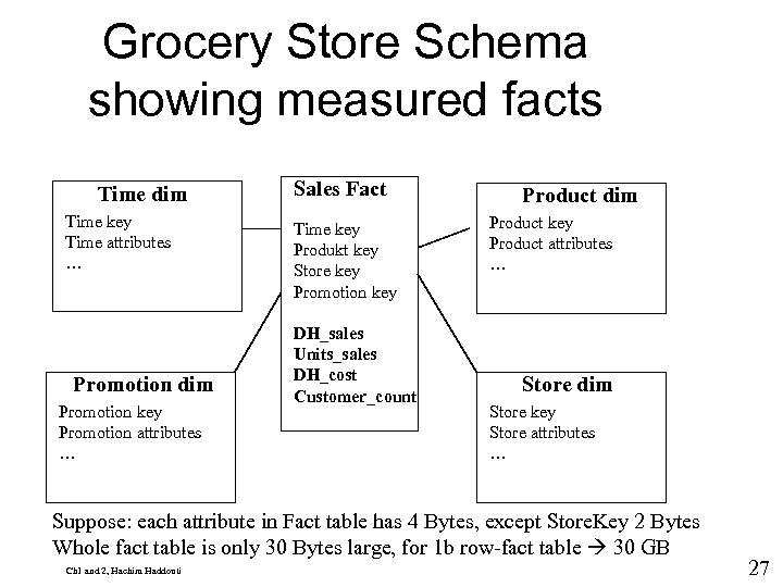Grocery Store Schema showing measured facts Time dim Time key Time attributes … Promotion