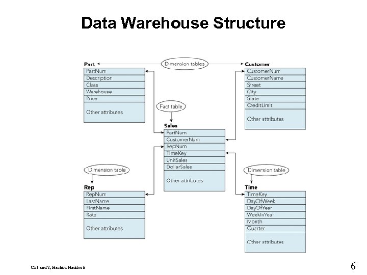 Data Warehouse Structure Ch 1 and 2, Hachim Haddouti 9 6 