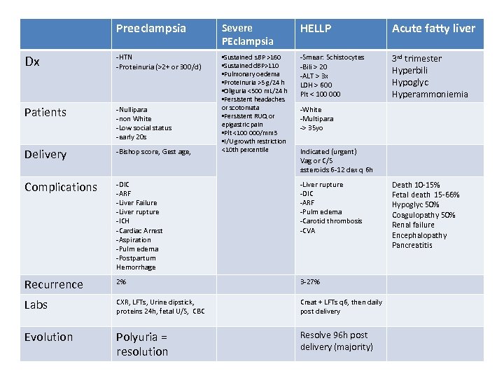 Preeclampsia Dx Severe PEclampsia HELLP Acute fatty liver -HTN -Proteinuria (>2+ or 300/d) •