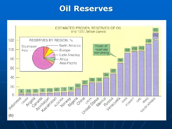 Oil Reserves 