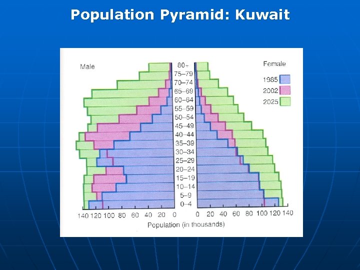 Population Pyramid: Kuwait 