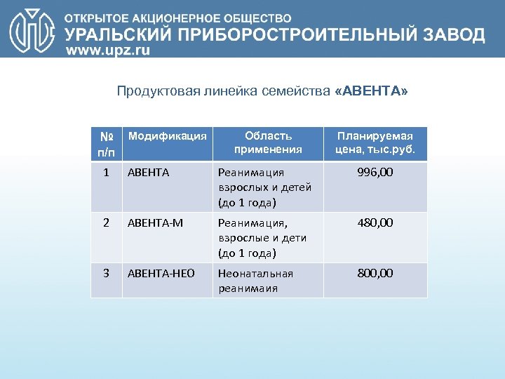 Продуктовая линейка семейства «АВЕНТА» №№ Модификация п/пп 1 2 3 / п 1 АВЕНТА