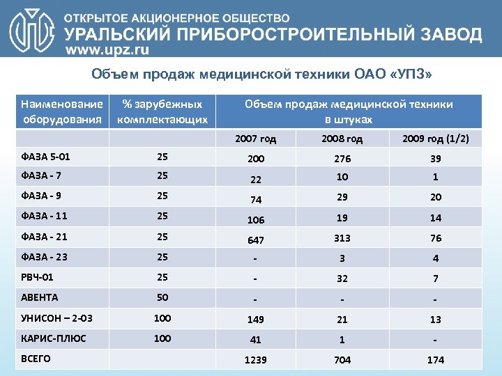 Объем продаж медицинской техники ОАО «УПЗ» Наименование оборудования % зарубежных комплектающих Объем продаж медицинской