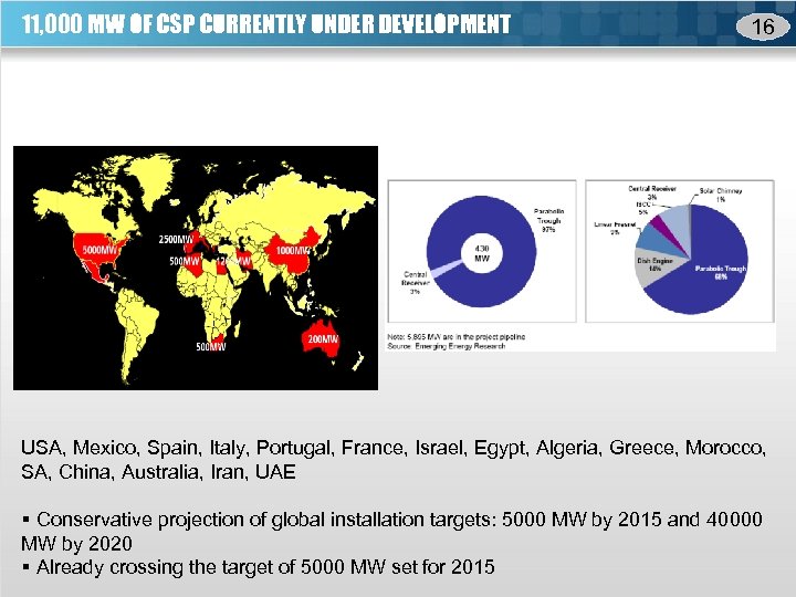 11, 000 MW OF CSP CURRENTLY UNDER DEVELOPMENT 16 USA, Mexico, Spain, Italy, Portugal,