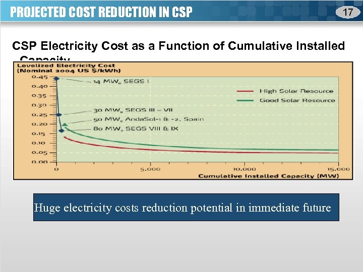 PROJECTED COST REDUCTION IN CSP 17 CSP Electricity Cost as a Function of Cumulative