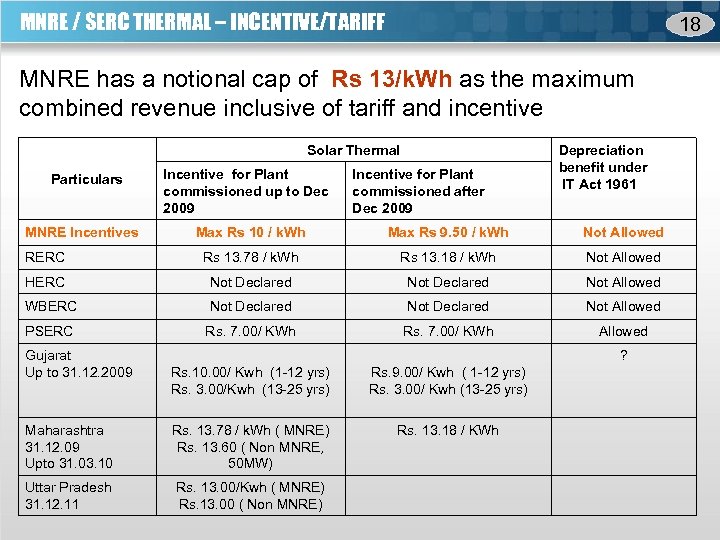 MNRE / SERC THERMAL – INCENTIVE/TARIFF 18 MNRE has a notional cap of Rs