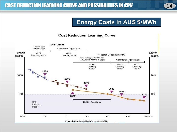 COST REDUCTION LEARNING CURVE AND POSSIBILITIES IN CPV Energy Costs in AUS $/MWh 24