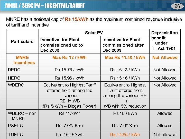 MNRE / SERC PV – INCENTIVE/TARIFF 26 MNRE has a notional cap of Rs
