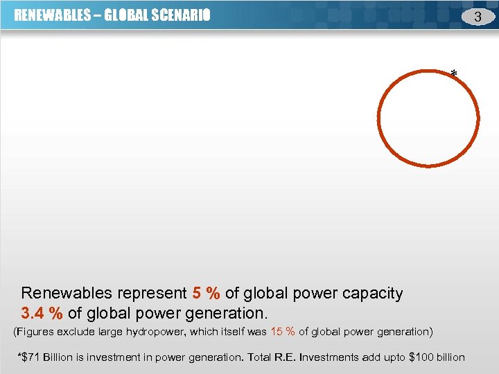 RENEWABLES – GLOBAL SCENARIO 3 * Renewables represent 5 % of global power capacity