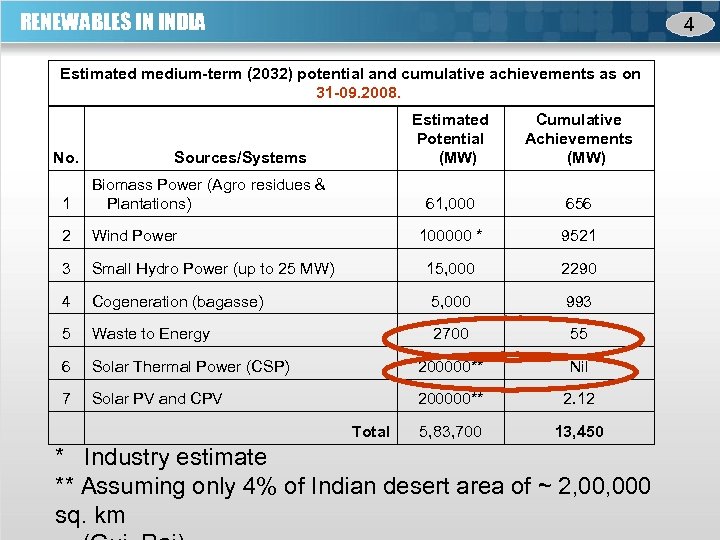 RENEWABLES IN INDIA 4 Estimated medium-term (2032) potential and cumulative achievements as on 31