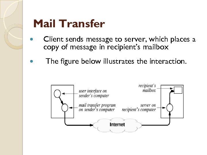 Mail Transfer Client sends message to server, which places a copy of message in