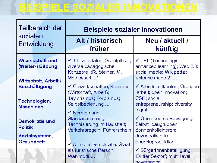 BEISPIELE SOZIALER INNOVATIONEN Teilbereich der sozialen Entwicklung Wisenschaft und (Weiter-) Bildung Wirtschaft, Arbeit /