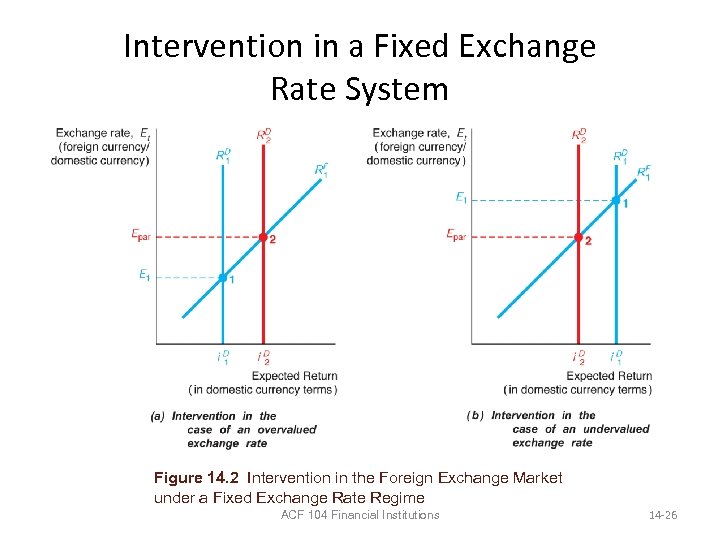 Intervention in a Fixed Exchange Rate System Figure 14. 2 Intervention in the Foreign